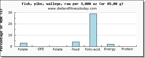 folate, dfe and nutritional content in folic acid in pike